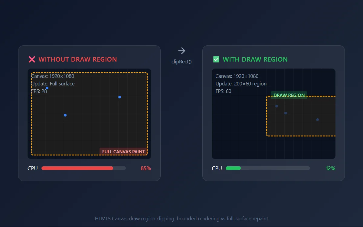 HTML5 canvas draw region clipping comparison showing full surface repaint versus optimized clipped rendering bounds