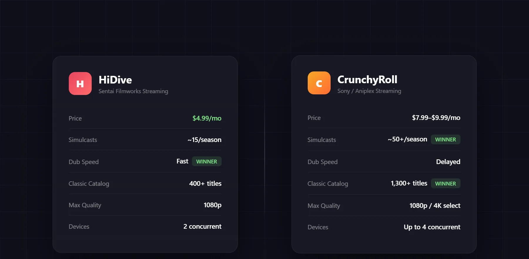 HiDive vs CrunchyRoll side-by-side comparison showing price, simulcasts, and features