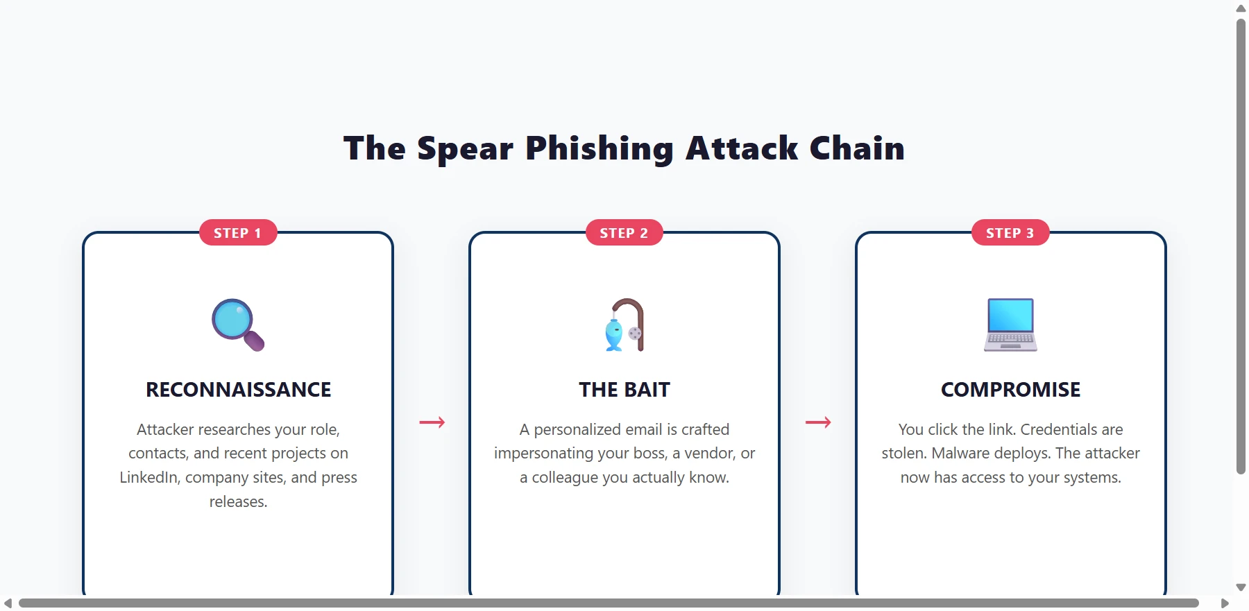 Spear phishing attack chain showing reconnaissance, personalized bait creation, and system compromise steps