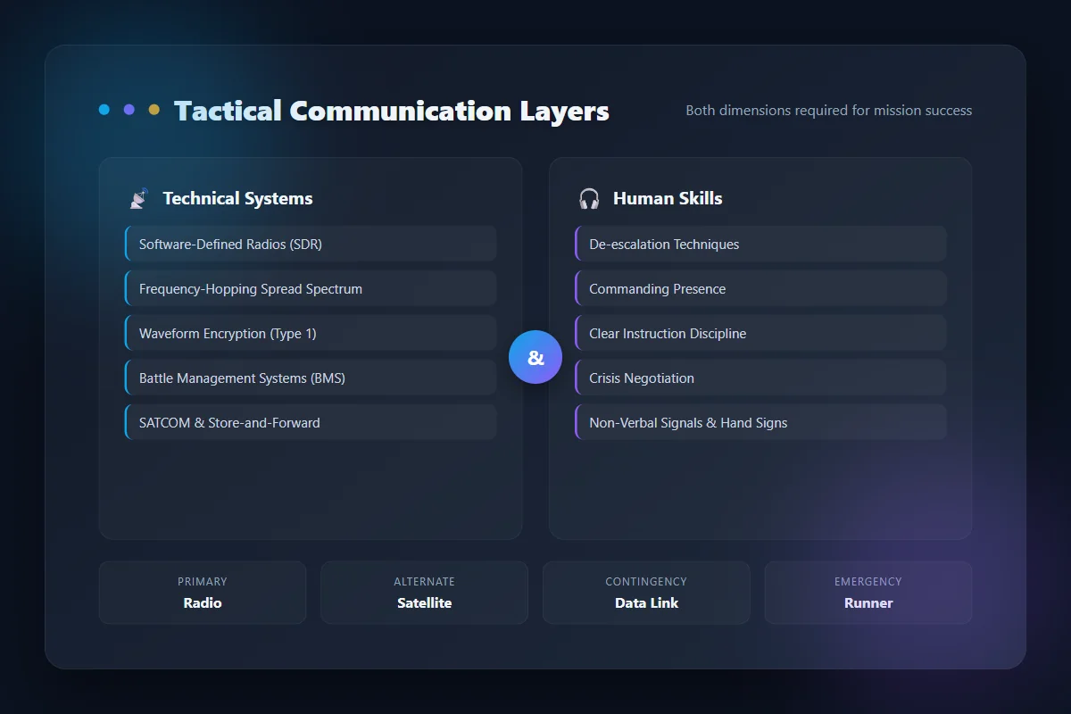 Tactical communication diagram showing technical systems layer and human skills layer working together